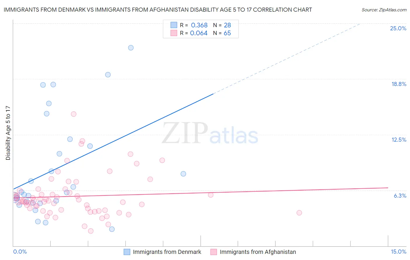 Immigrants from Denmark vs Immigrants from Afghanistan Disability Age 5 to 17