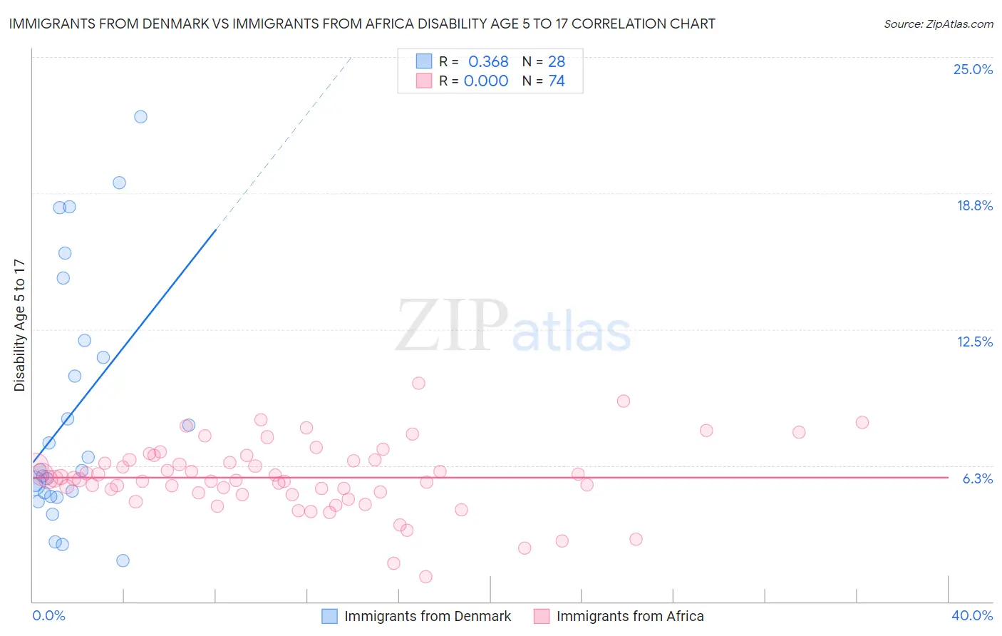 Immigrants from Denmark vs Immigrants from Africa Disability Age 5 to 17