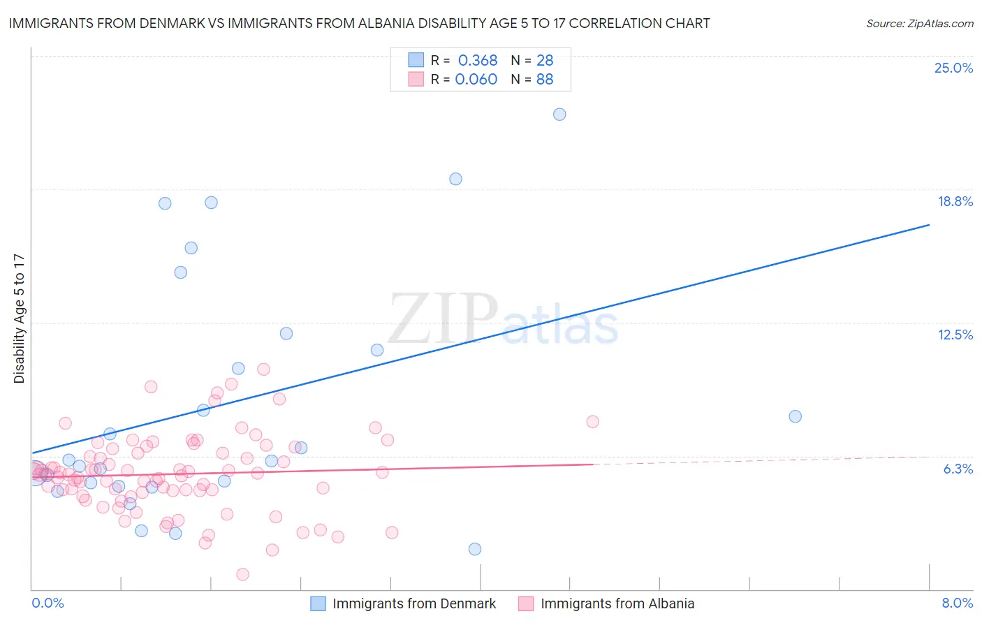 Immigrants from Denmark vs Immigrants from Albania Disability Age 5 to 17