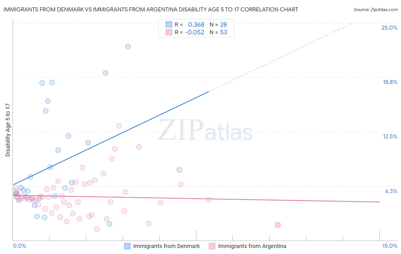 Immigrants from Denmark vs Immigrants from Argentina Disability Age 5 to 17