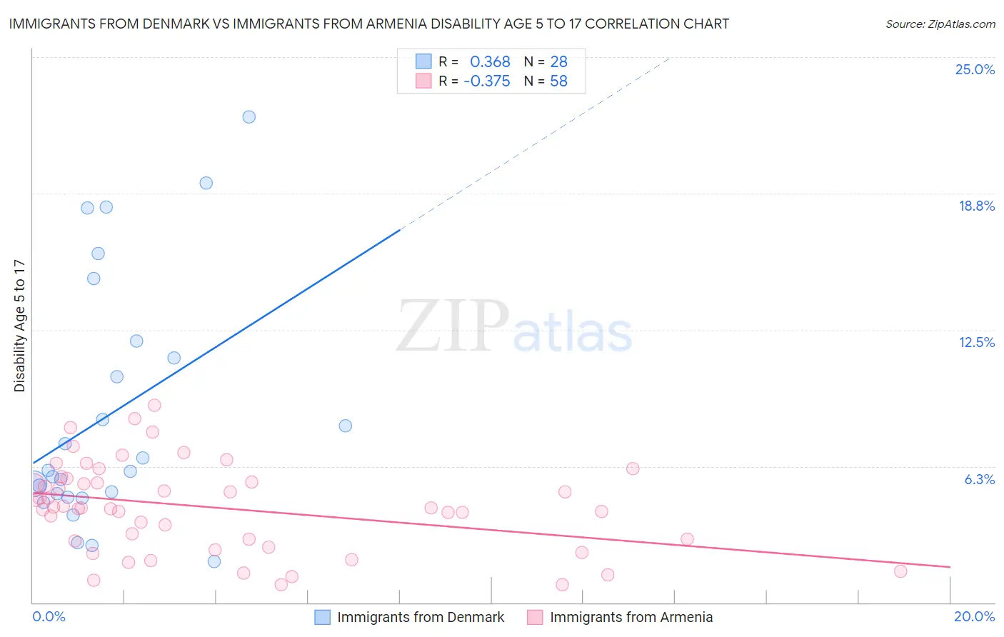 Immigrants from Denmark vs Immigrants from Armenia Disability Age 5 to 17