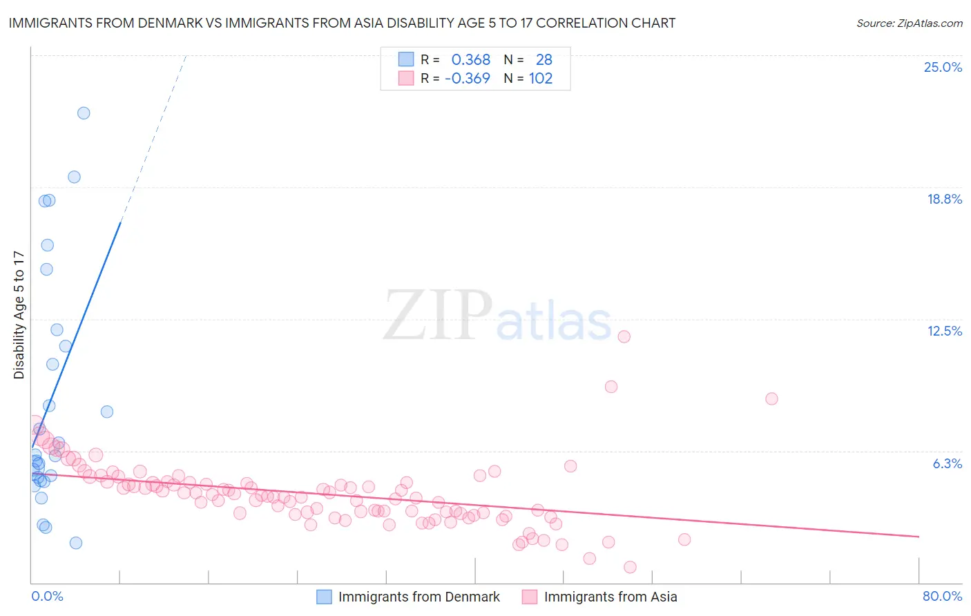 Immigrants from Denmark vs Immigrants from Asia Disability Age 5 to 17