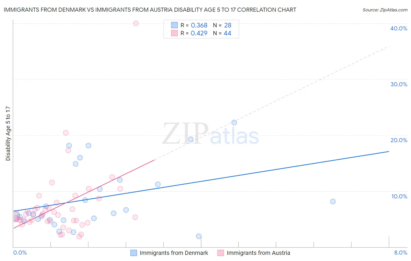 Immigrants from Denmark vs Immigrants from Austria Disability Age 5 to 17