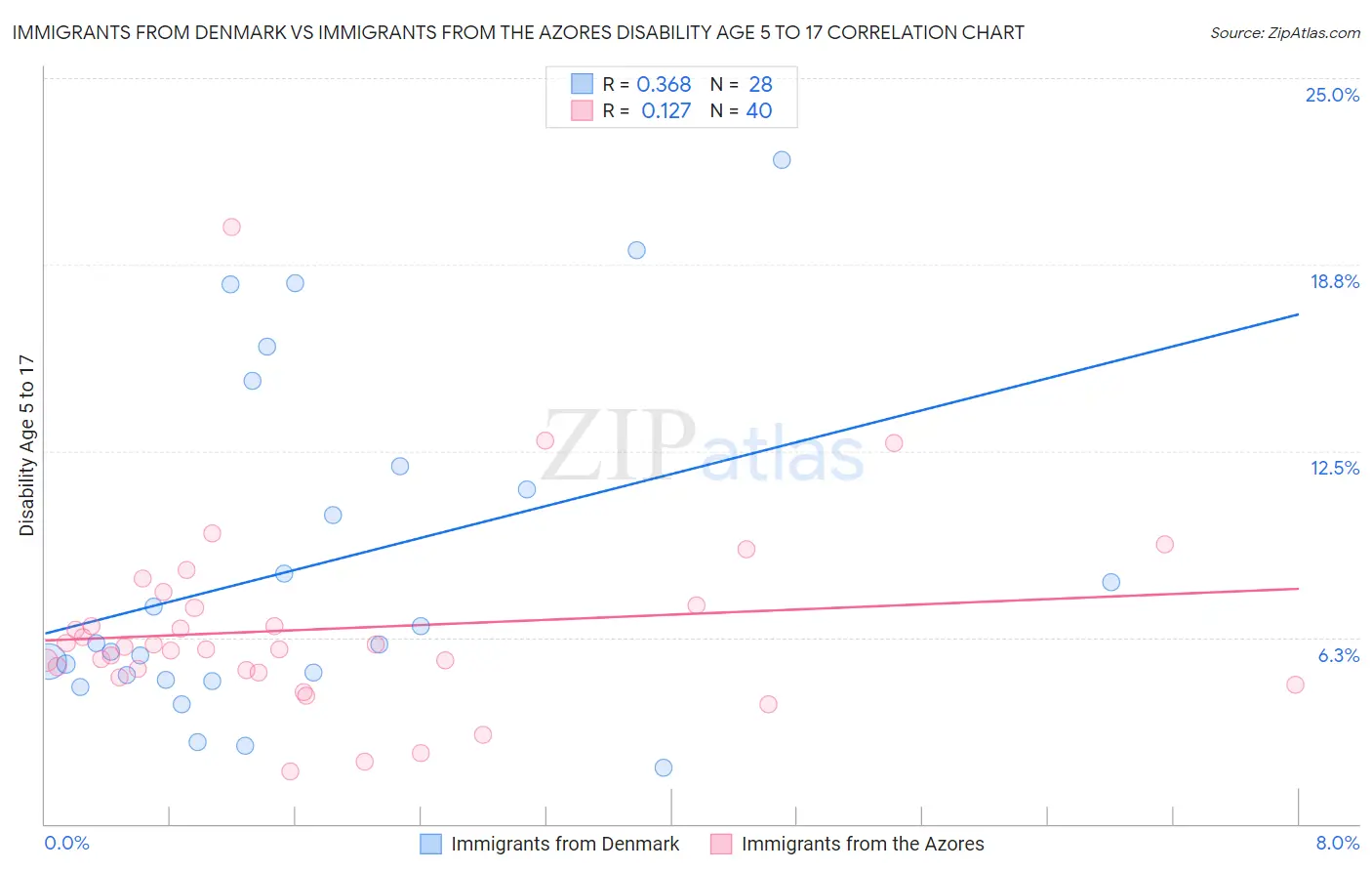 Immigrants from Denmark vs Immigrants from the Azores Disability Age 5 to 17