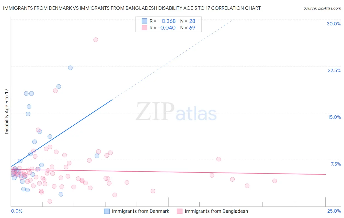 Immigrants from Denmark vs Immigrants from Bangladesh Disability Age 5 to 17