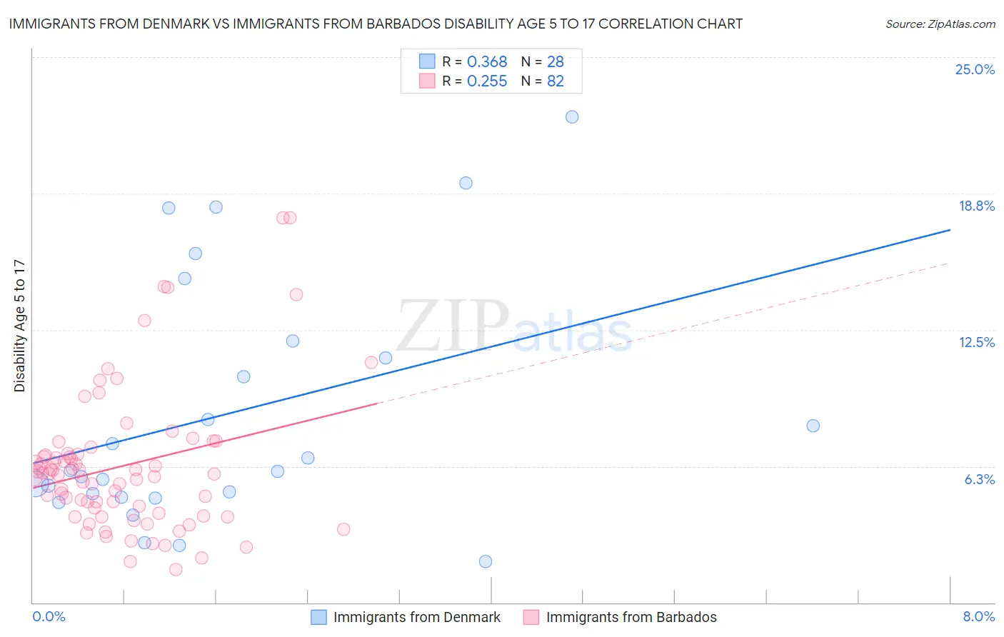 Immigrants from Denmark vs Immigrants from Barbados Disability Age 5 to 17
