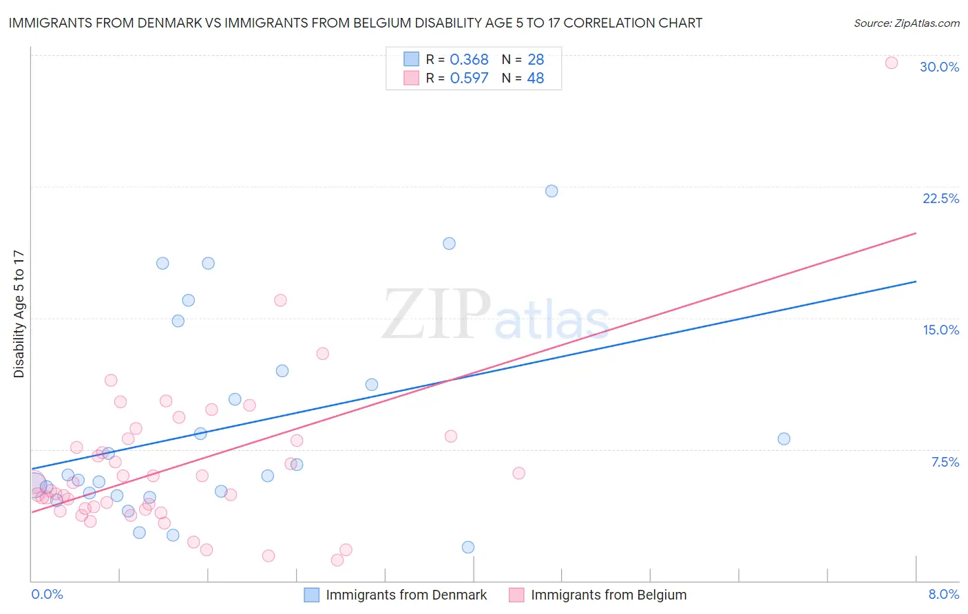 Immigrants from Denmark vs Immigrants from Belgium Disability Age 5 to 17