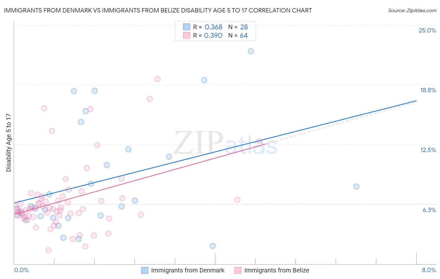 Immigrants from Denmark vs Immigrants from Belize Disability Age 5 to 17