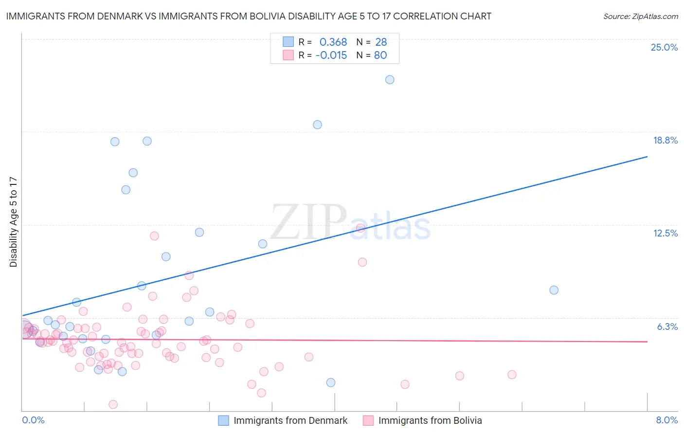 Immigrants from Denmark vs Immigrants from Bolivia Disability Age 5 to 17