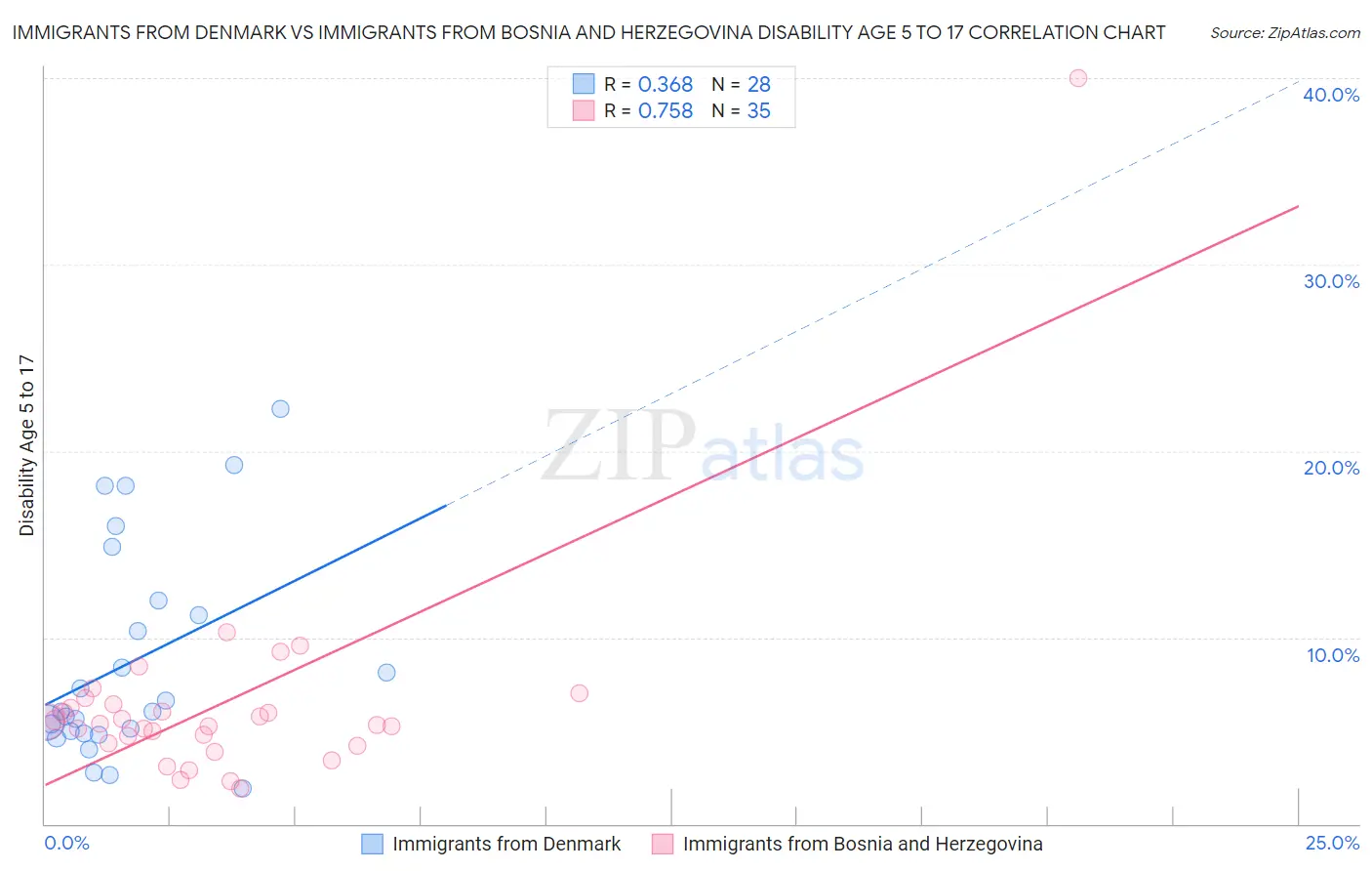 Immigrants from Denmark vs Immigrants from Bosnia and Herzegovina Disability Age 5 to 17