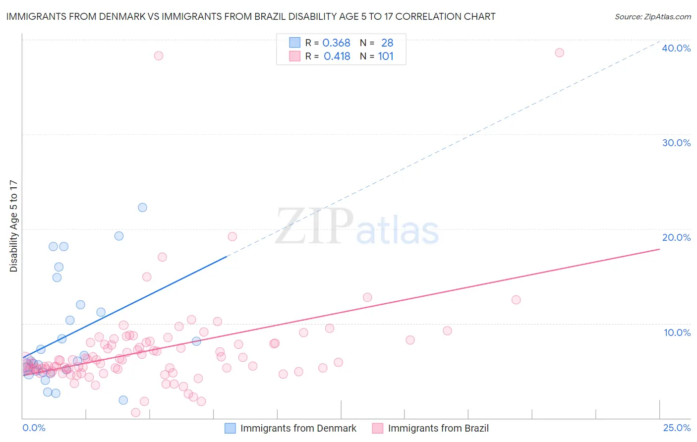 Immigrants from Denmark vs Immigrants from Brazil Disability Age 5 to 17