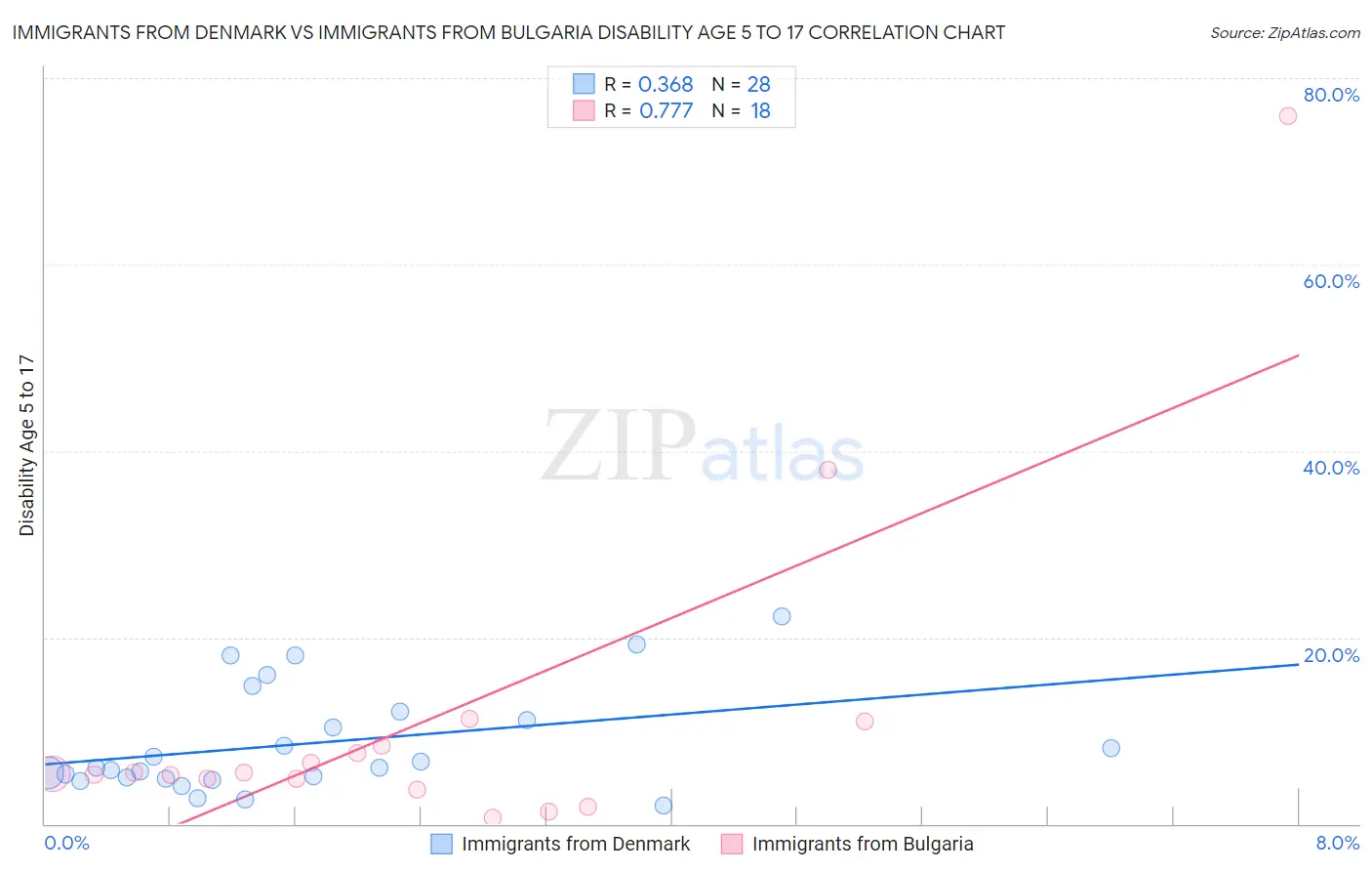 Immigrants from Denmark vs Immigrants from Bulgaria Disability Age 5 to 17