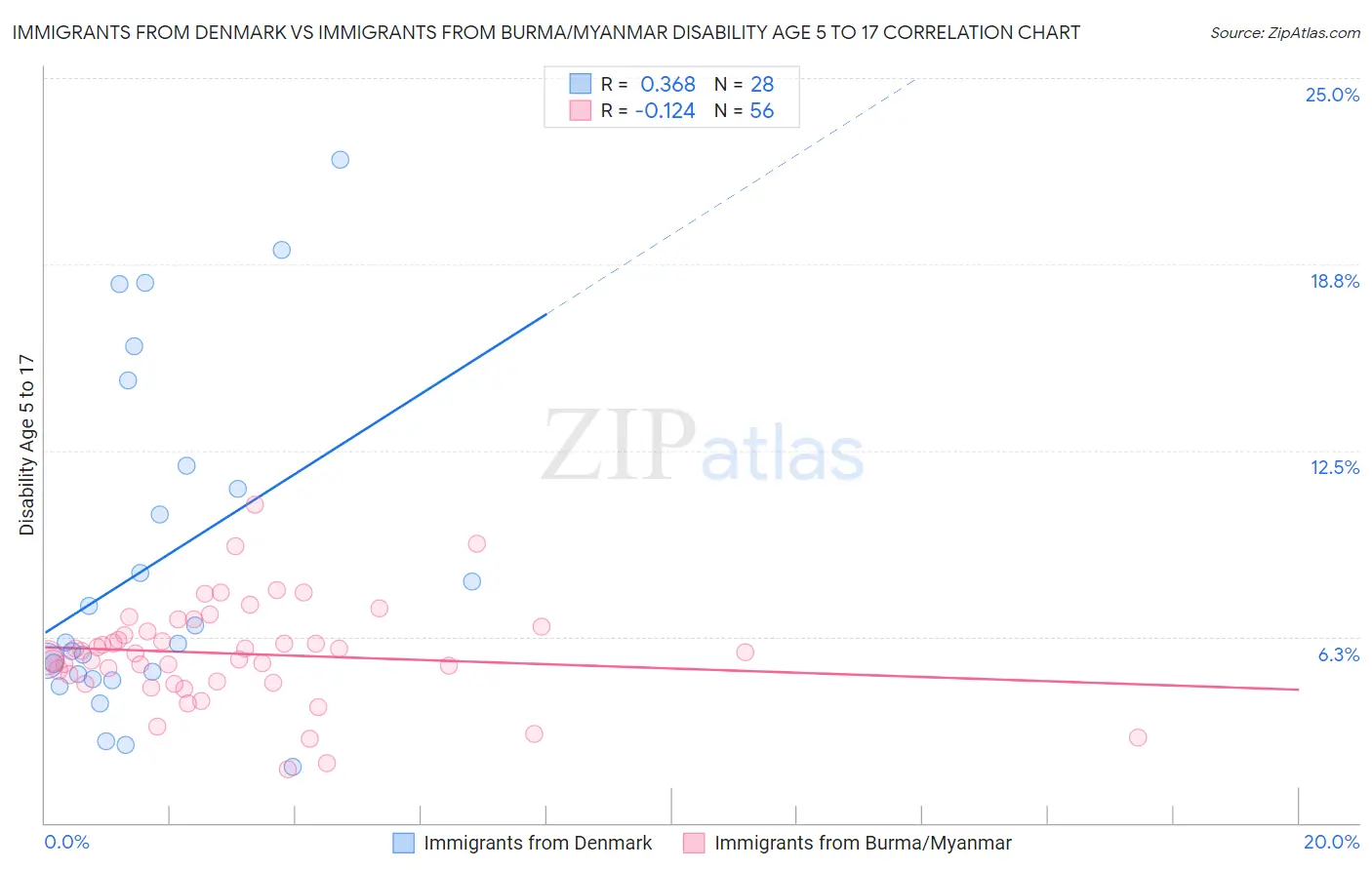 Immigrants from Denmark vs Immigrants from Burma/Myanmar Disability Age 5 to 17