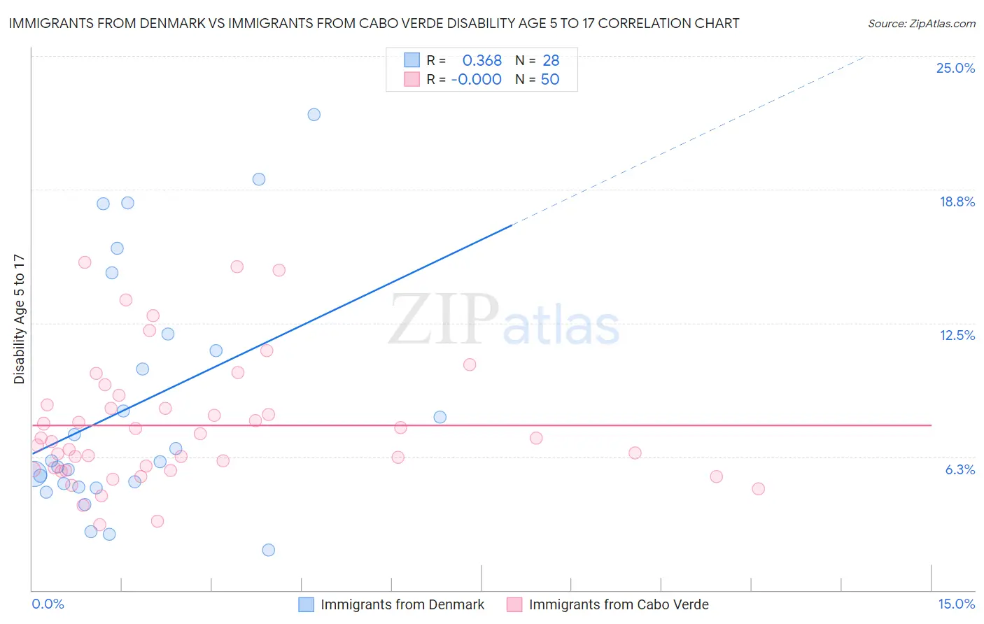 Immigrants from Denmark vs Immigrants from Cabo Verde Disability Age 5 to 17