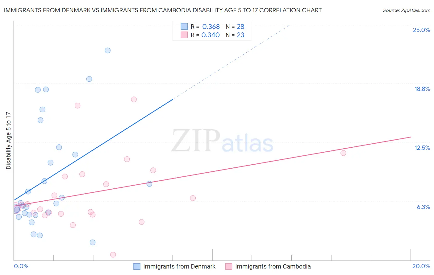 Immigrants from Denmark vs Immigrants from Cambodia Disability Age 5 to 17