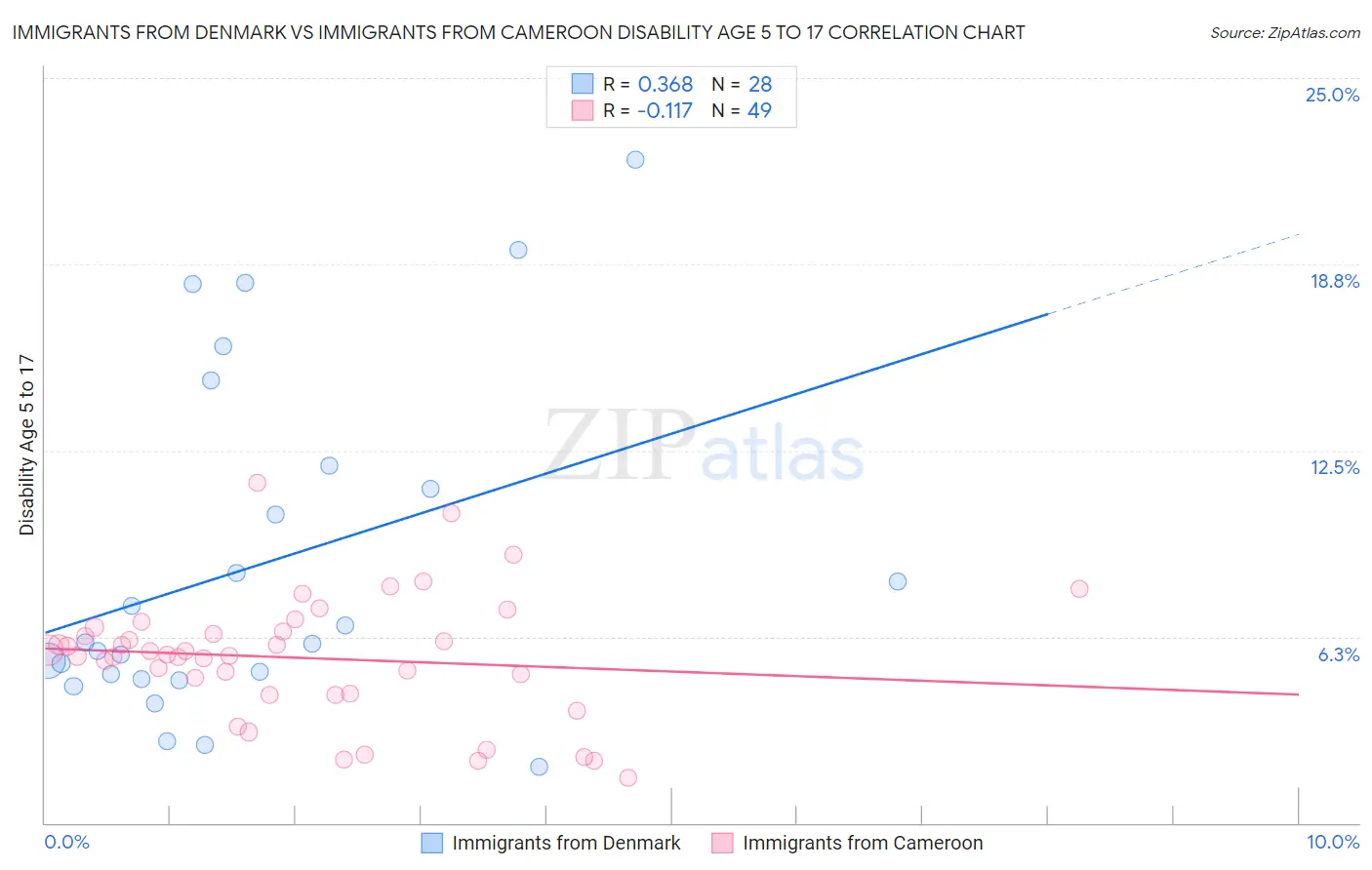Immigrants from Denmark vs Immigrants from Cameroon Disability Age 5 to 17