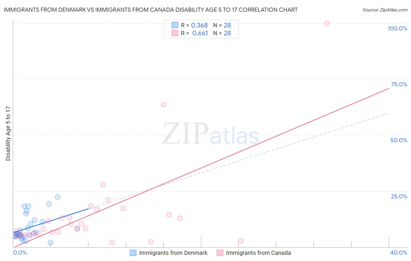 Immigrants from Denmark vs Immigrants from Canada Disability Age 5 to 17