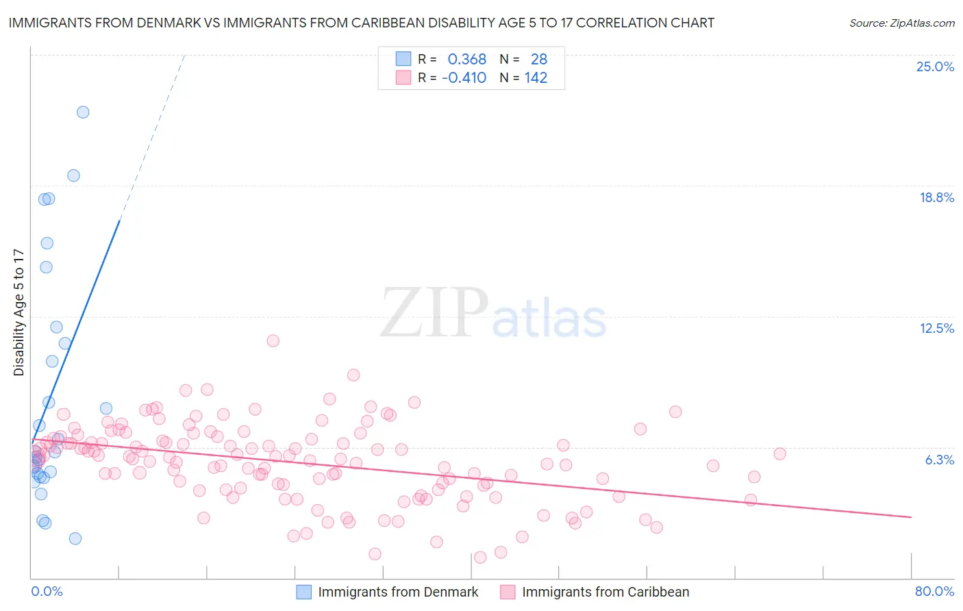 Immigrants from Denmark vs Immigrants from Caribbean Disability Age 5 to 17
