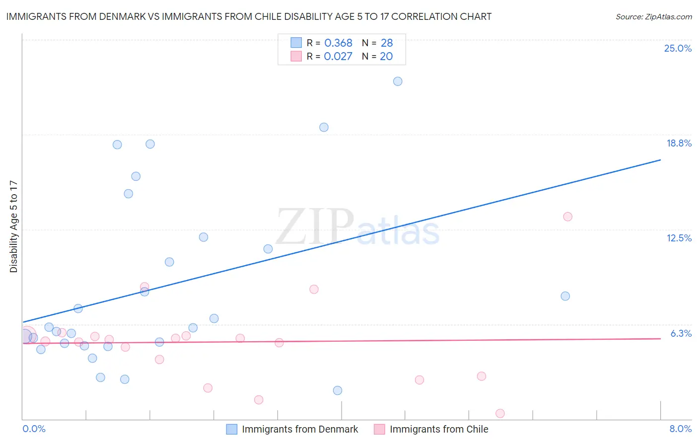 Immigrants from Denmark vs Immigrants from Chile Disability Age 5 to 17