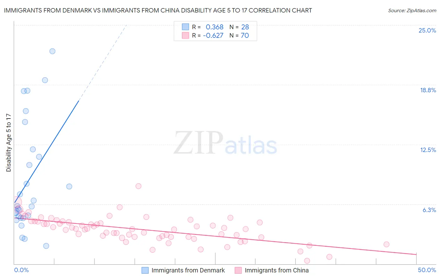 Immigrants from Denmark vs Immigrants from China Disability Age 5 to 17