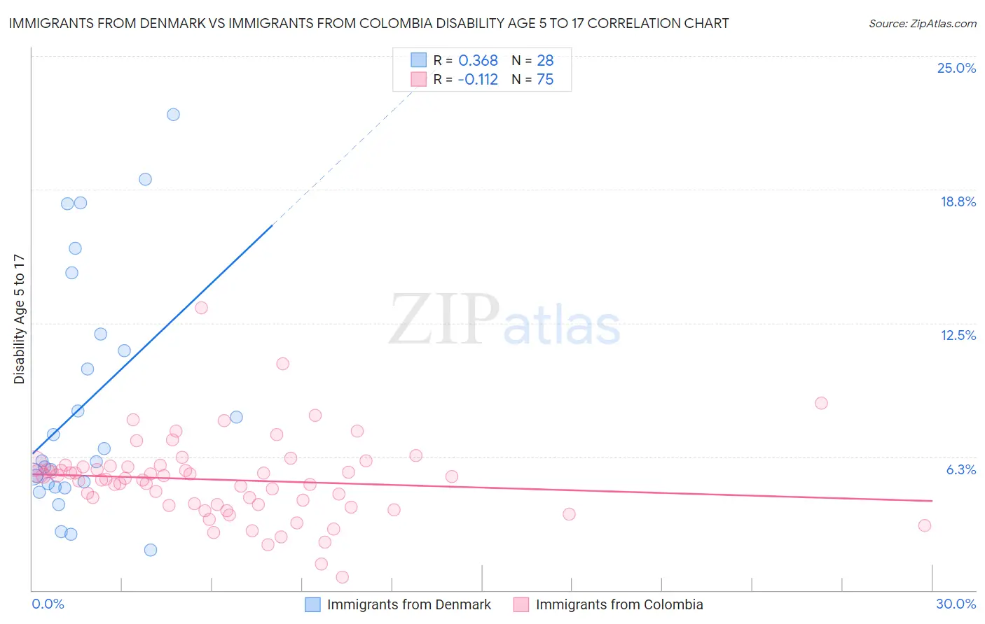 Immigrants from Denmark vs Immigrants from Colombia Disability Age 5 to 17