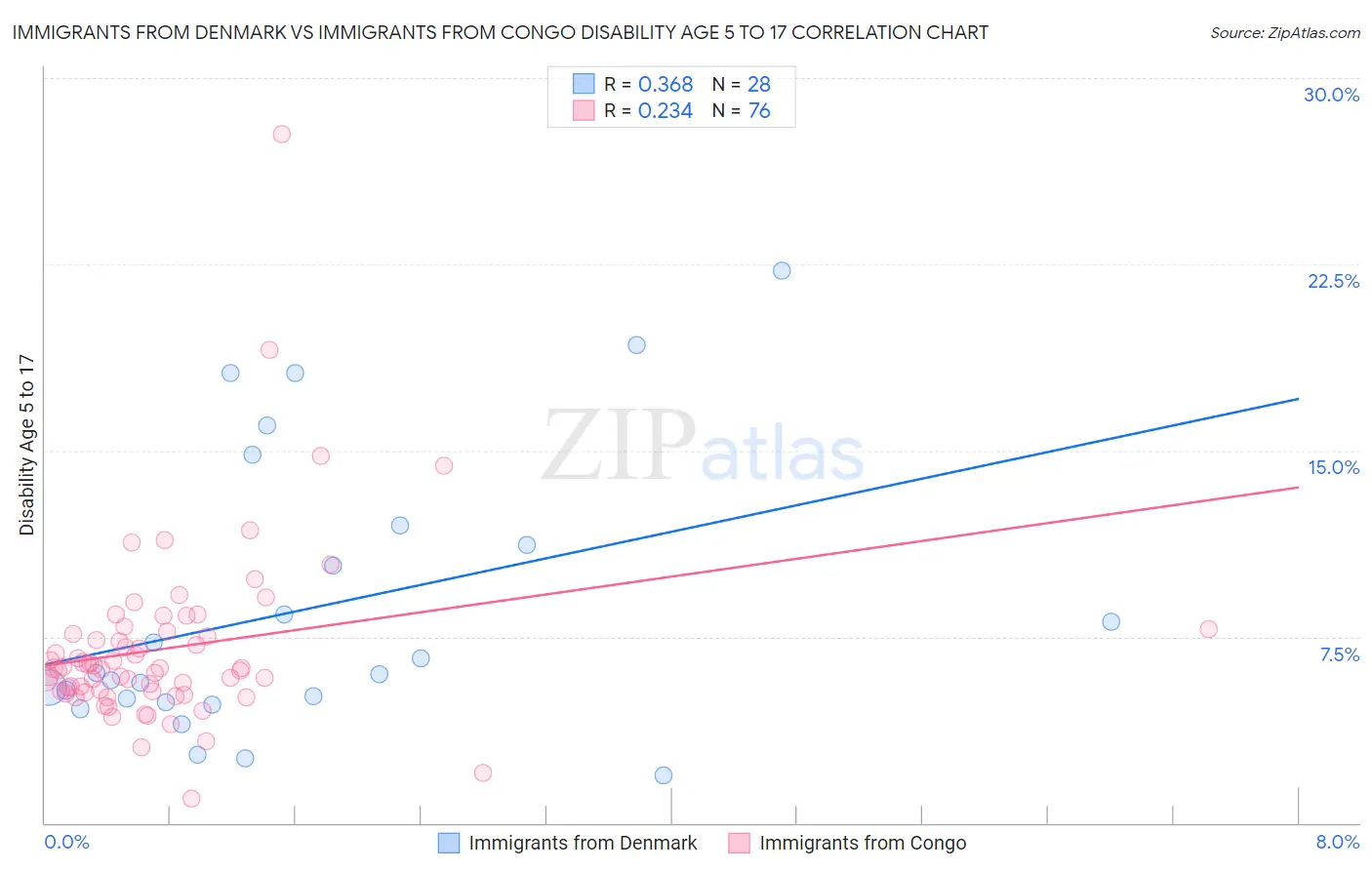 Immigrants from Denmark vs Immigrants from Congo Disability Age 5 to 17