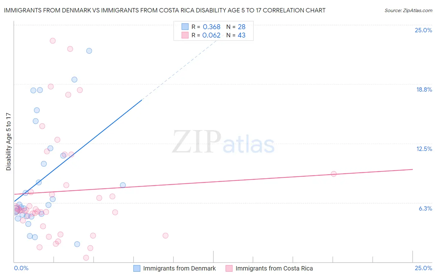Immigrants from Denmark vs Immigrants from Costa Rica Disability Age 5 to 17