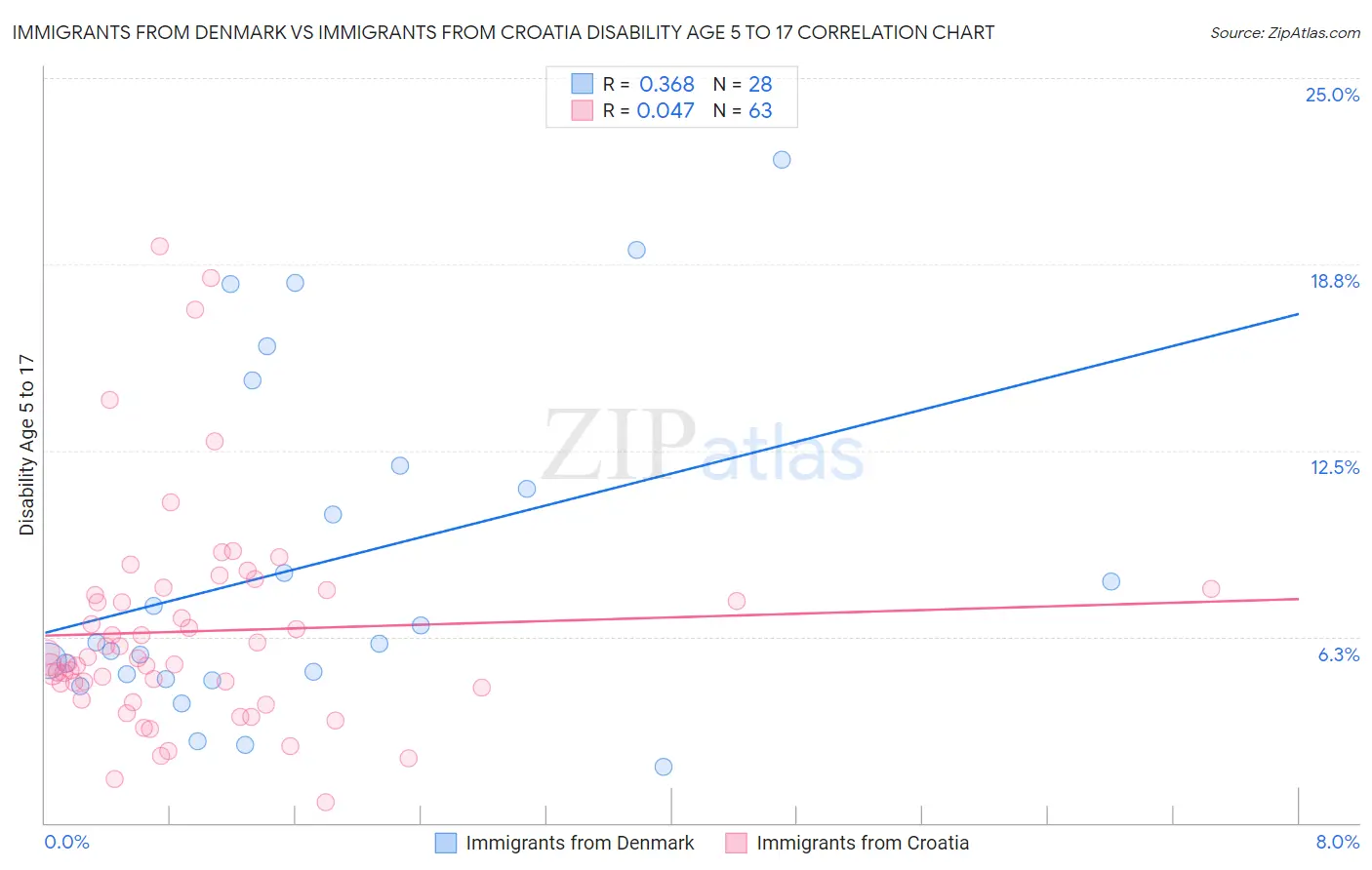 Immigrants from Denmark vs Immigrants from Croatia Disability Age 5 to 17