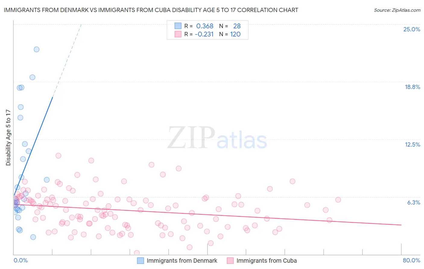 Immigrants from Denmark vs Immigrants from Cuba Disability Age 5 to 17
