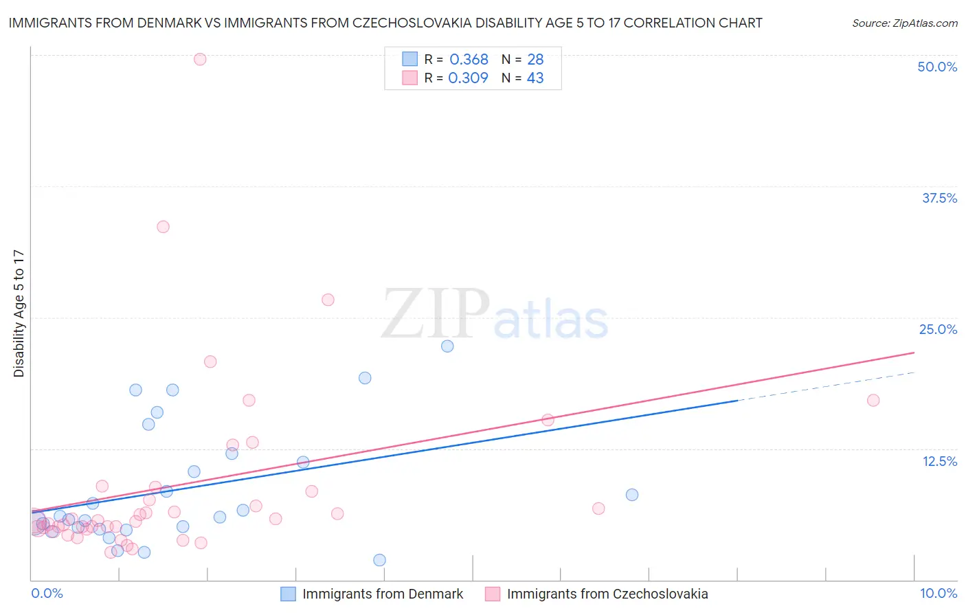 Immigrants from Denmark vs Immigrants from Czechoslovakia Disability Age 5 to 17