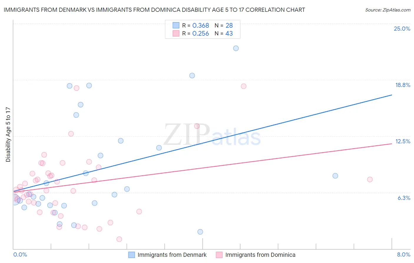 Immigrants from Denmark vs Immigrants from Dominica Disability Age 5 to 17