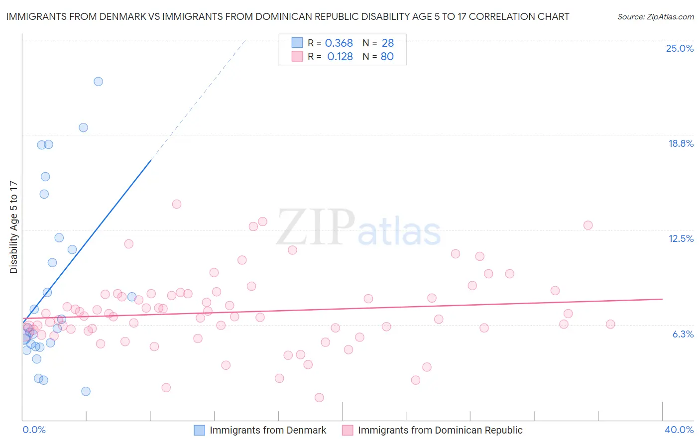 Immigrants from Denmark vs Immigrants from Dominican Republic Disability Age 5 to 17