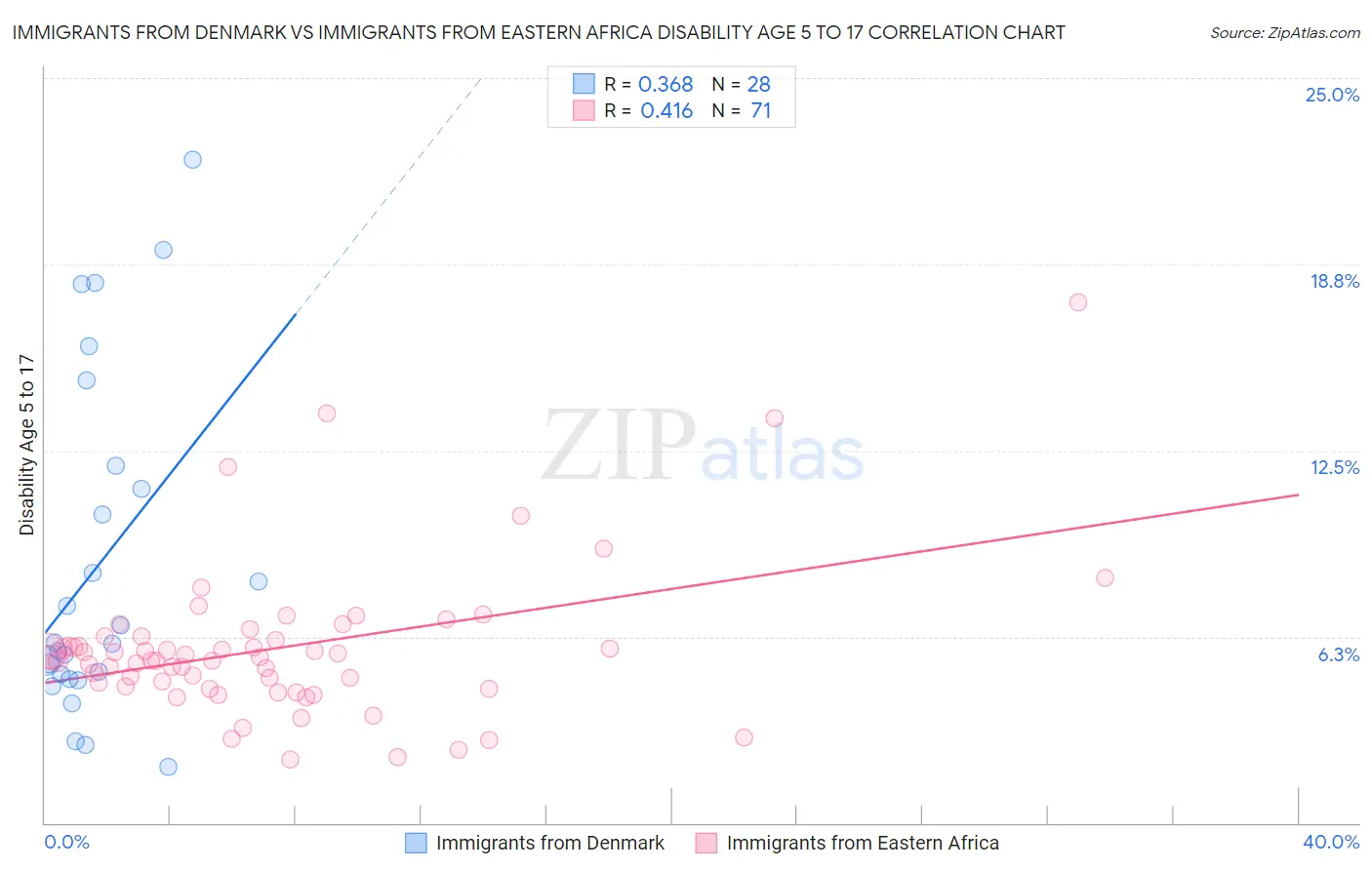 Immigrants from Denmark vs Immigrants from Eastern Africa Disability Age 5 to 17