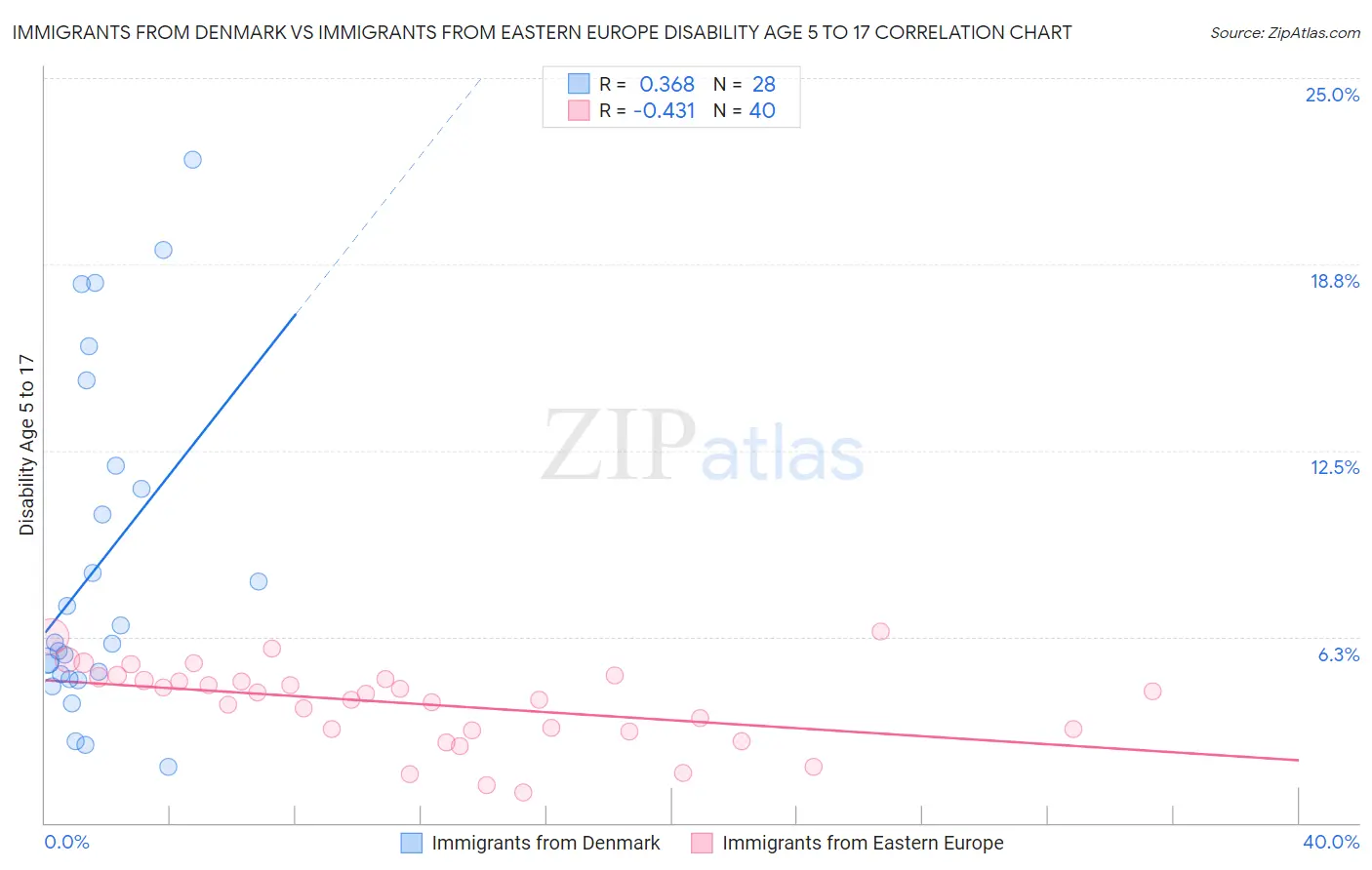 Immigrants from Denmark vs Immigrants from Eastern Europe Disability Age 5 to 17