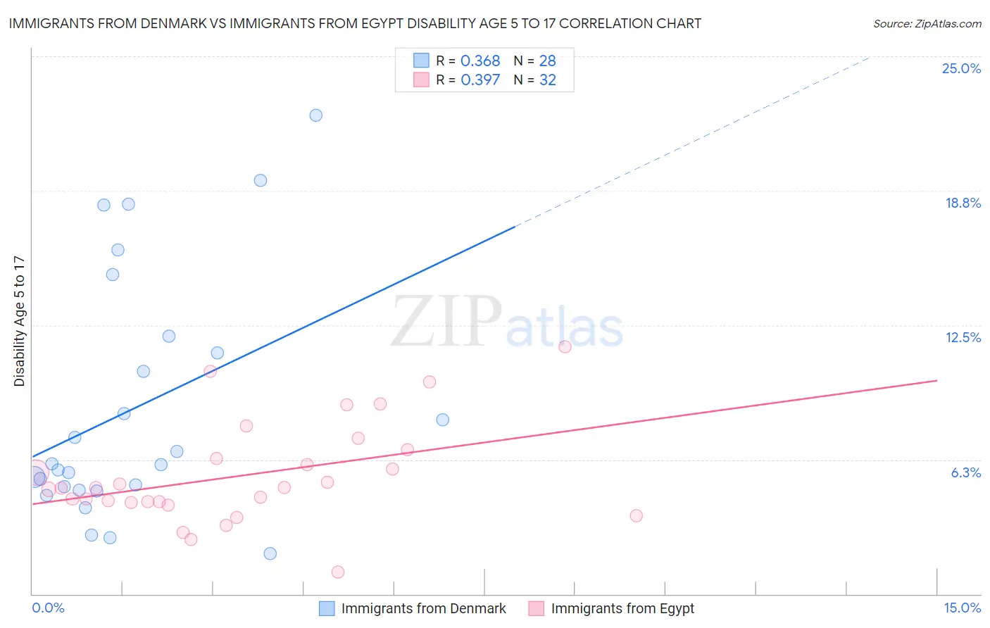 Immigrants from Denmark vs Immigrants from Egypt Disability Age 5 to 17