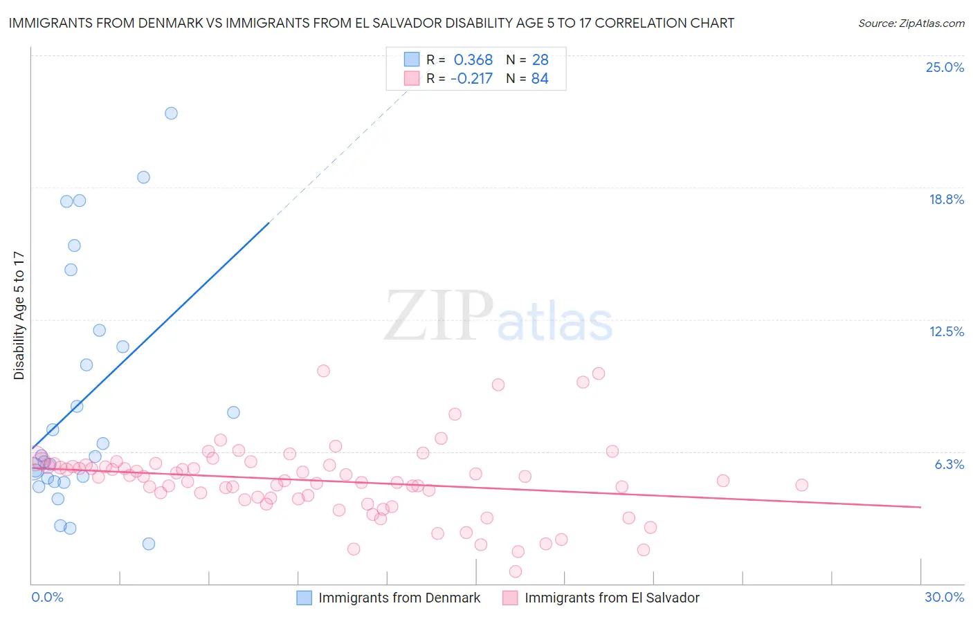 Immigrants from Denmark vs Immigrants from El Salvador Disability Age 5 to 17