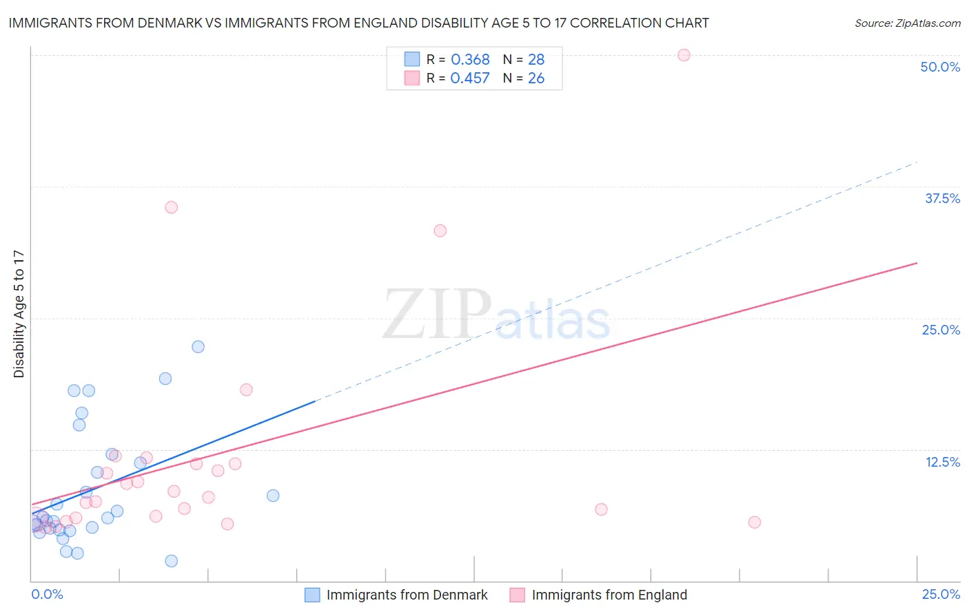 Immigrants from Denmark vs Immigrants from England Disability Age 5 to 17