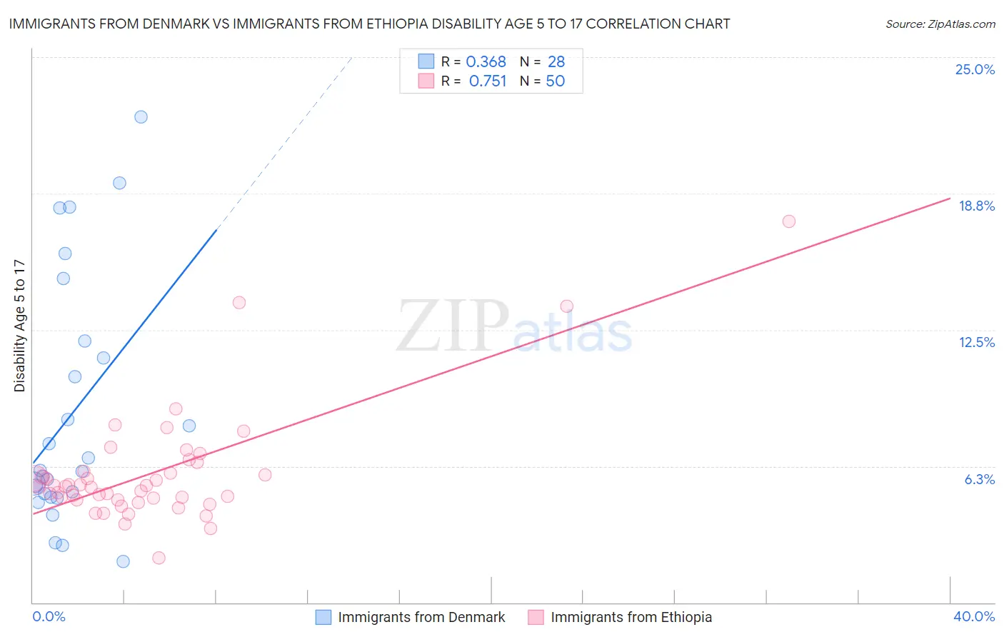 Immigrants from Denmark vs Immigrants from Ethiopia Disability Age 5 to 17