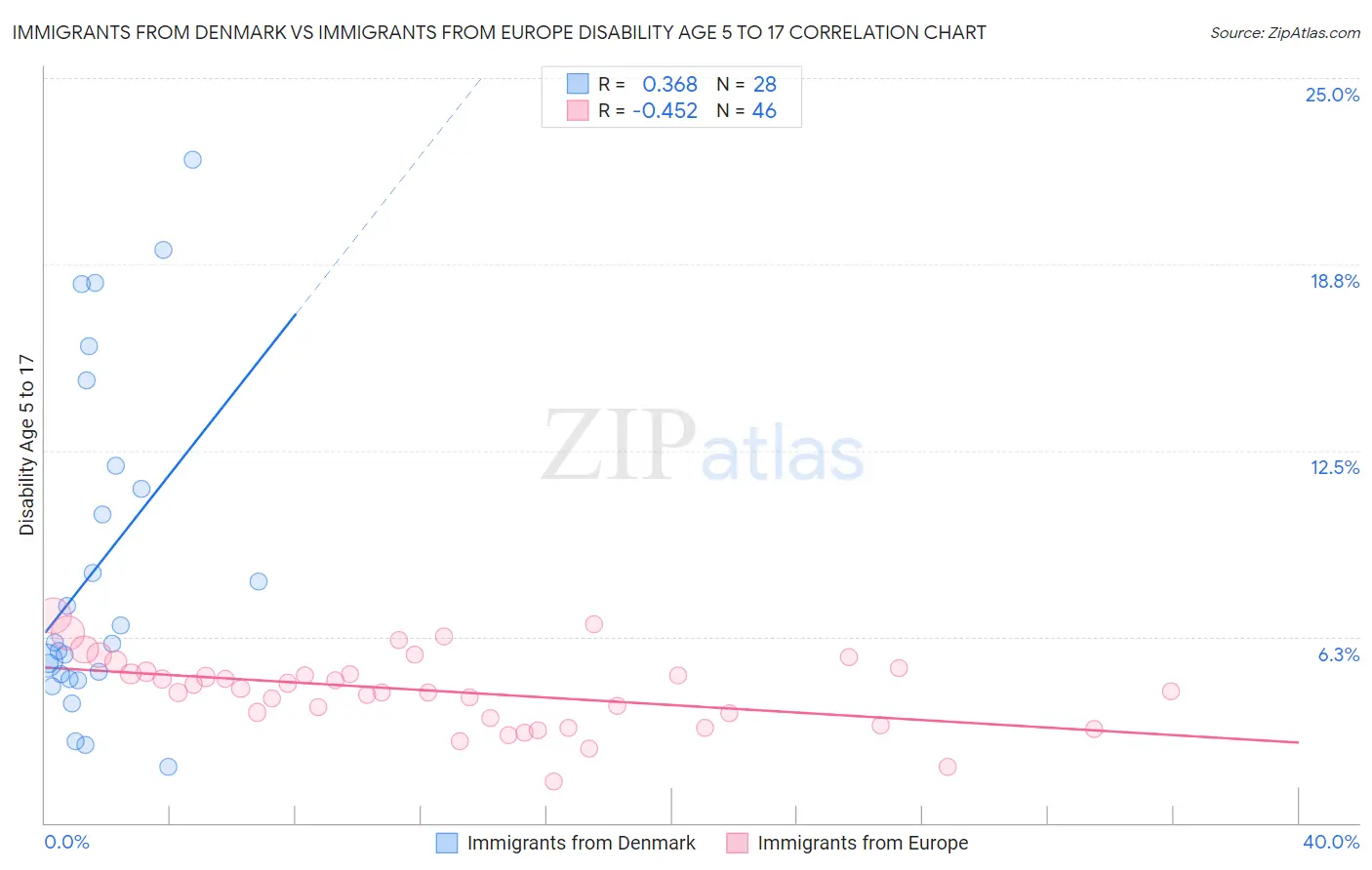 Immigrants from Denmark vs Immigrants from Europe Disability Age 5 to 17