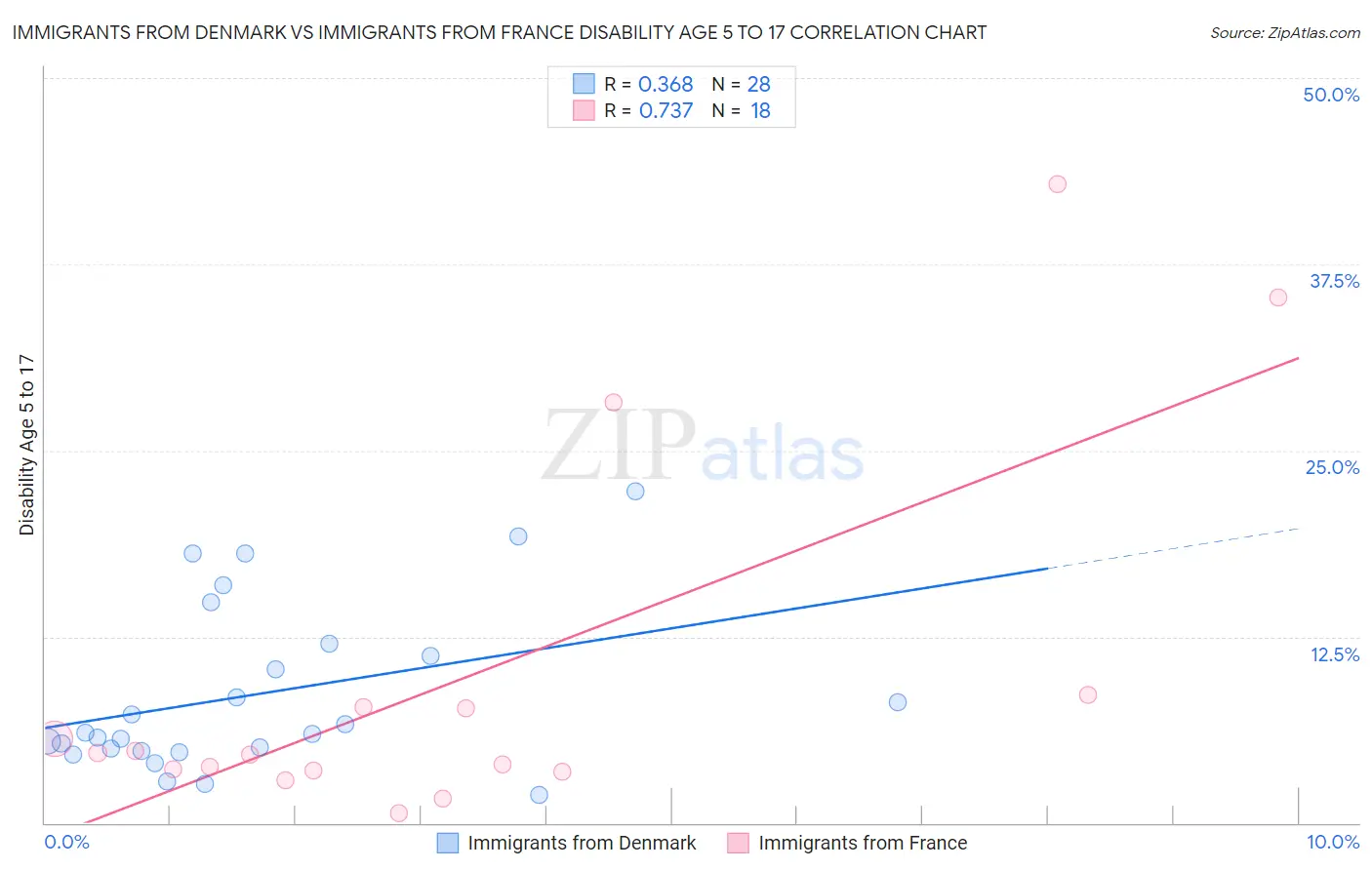 Immigrants from Denmark vs Immigrants from France Disability Age 5 to 17