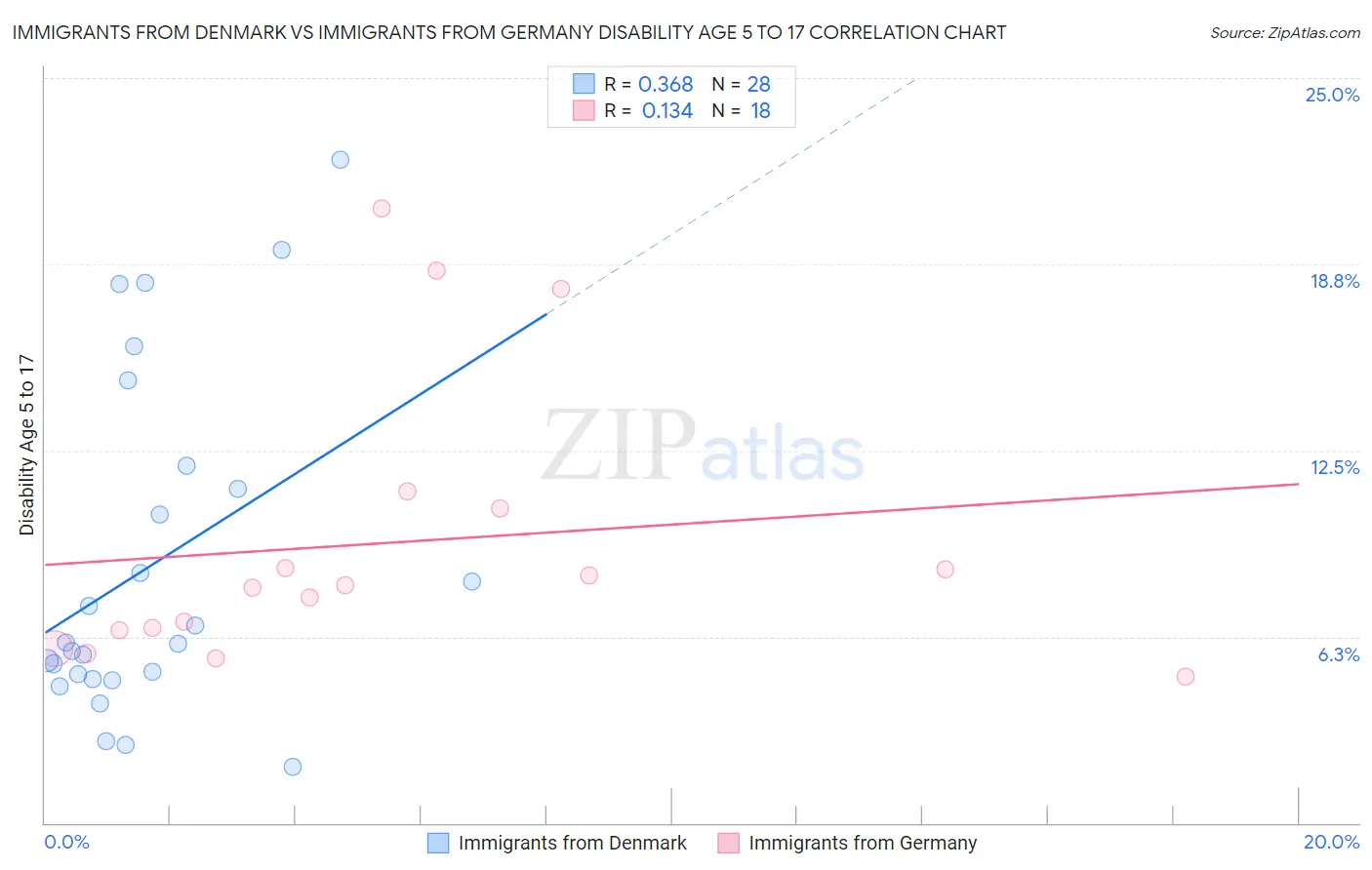 Immigrants from Denmark vs Immigrants from Germany Disability Age 5 to 17