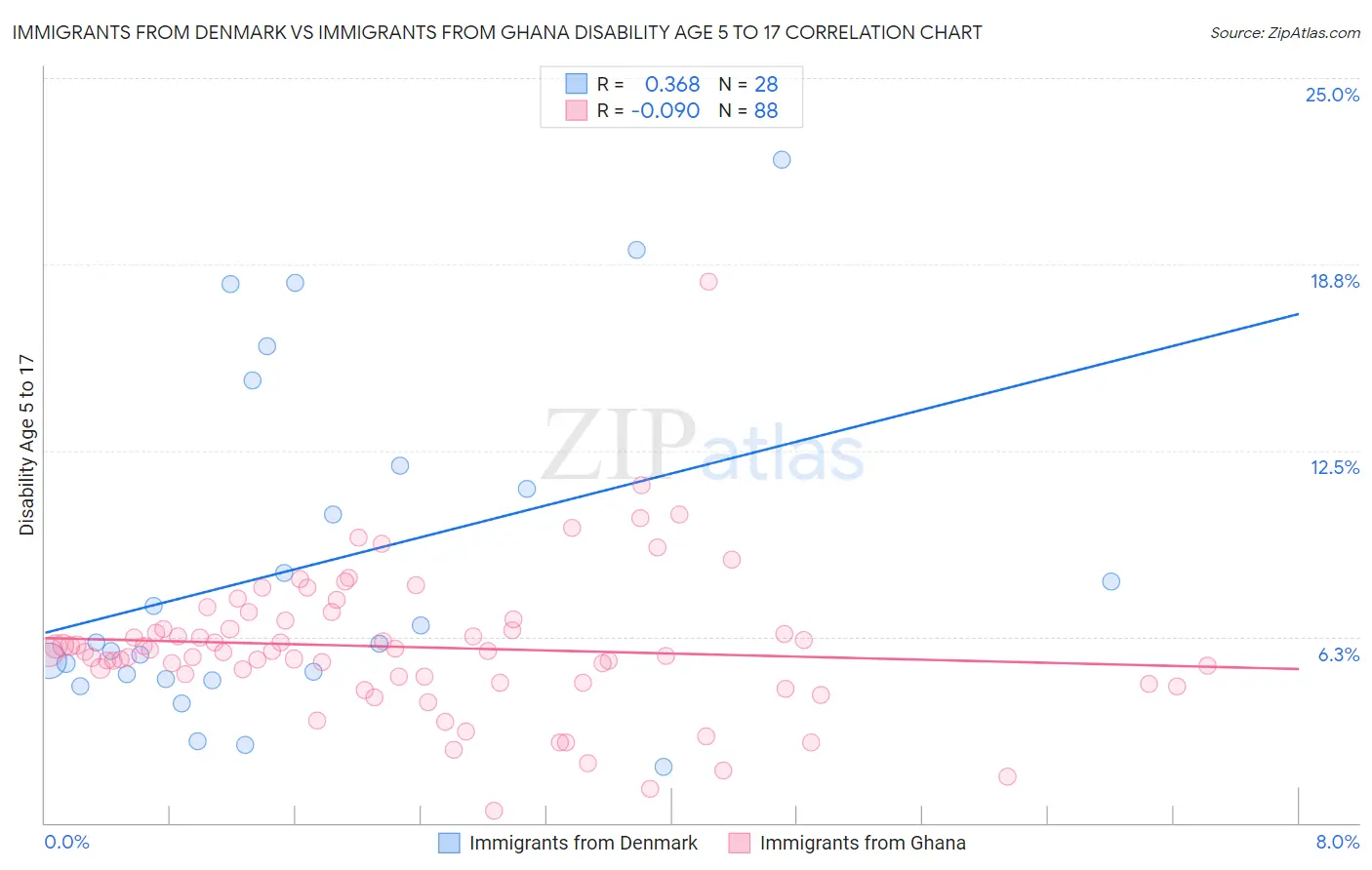 Immigrants from Denmark vs Immigrants from Ghana Disability Age 5 to 17