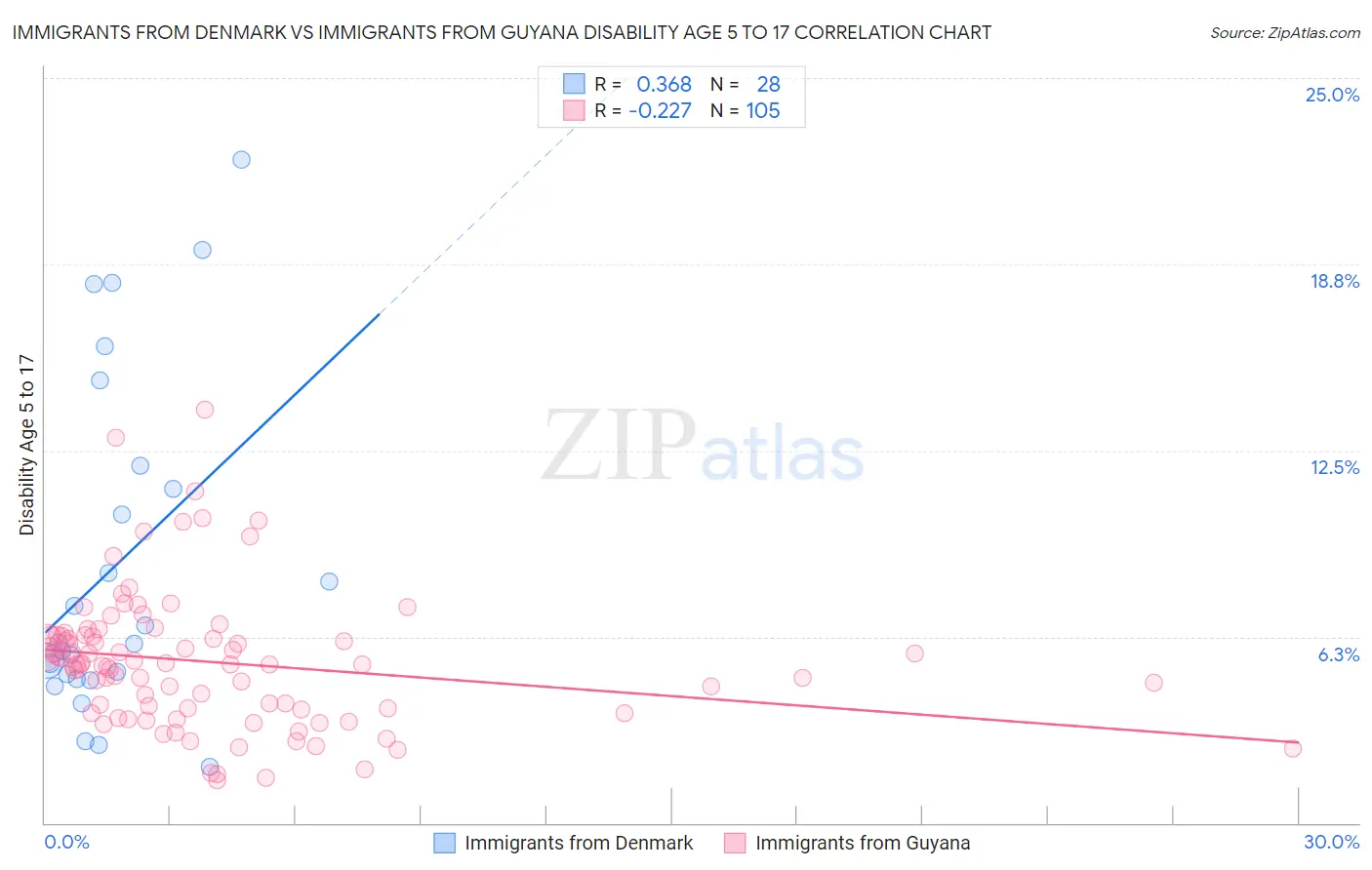 Immigrants from Denmark vs Immigrants from Guyana Disability Age 5 to 17