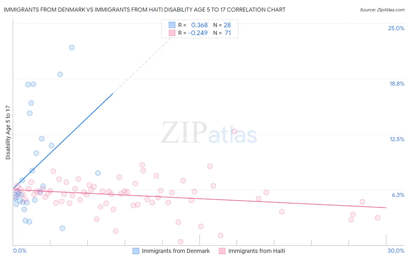 Immigrants from Denmark vs Immigrants from Haiti Disability Age 5 to 17