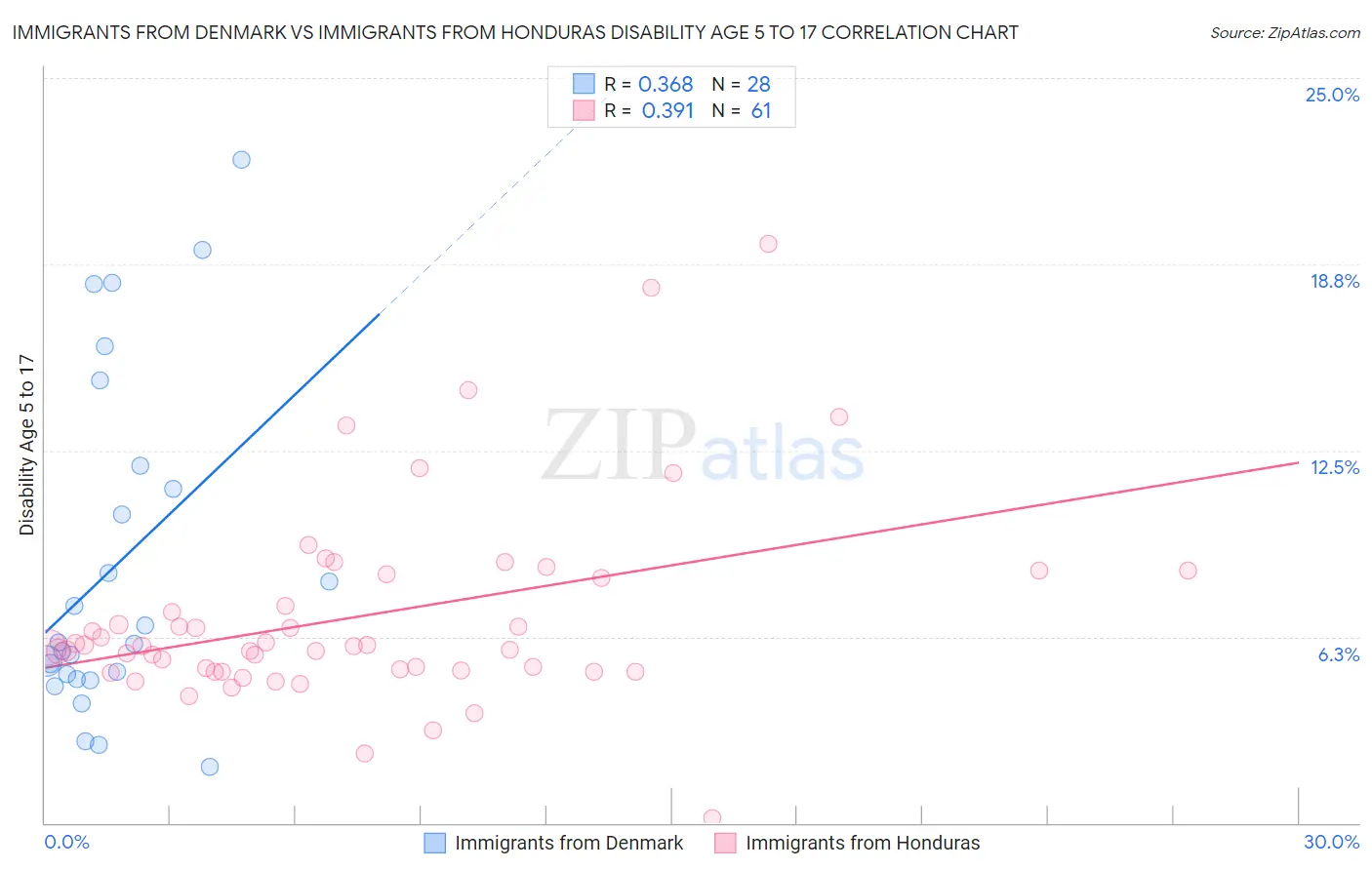 Immigrants from Denmark vs Immigrants from Honduras Disability Age 5 to 17