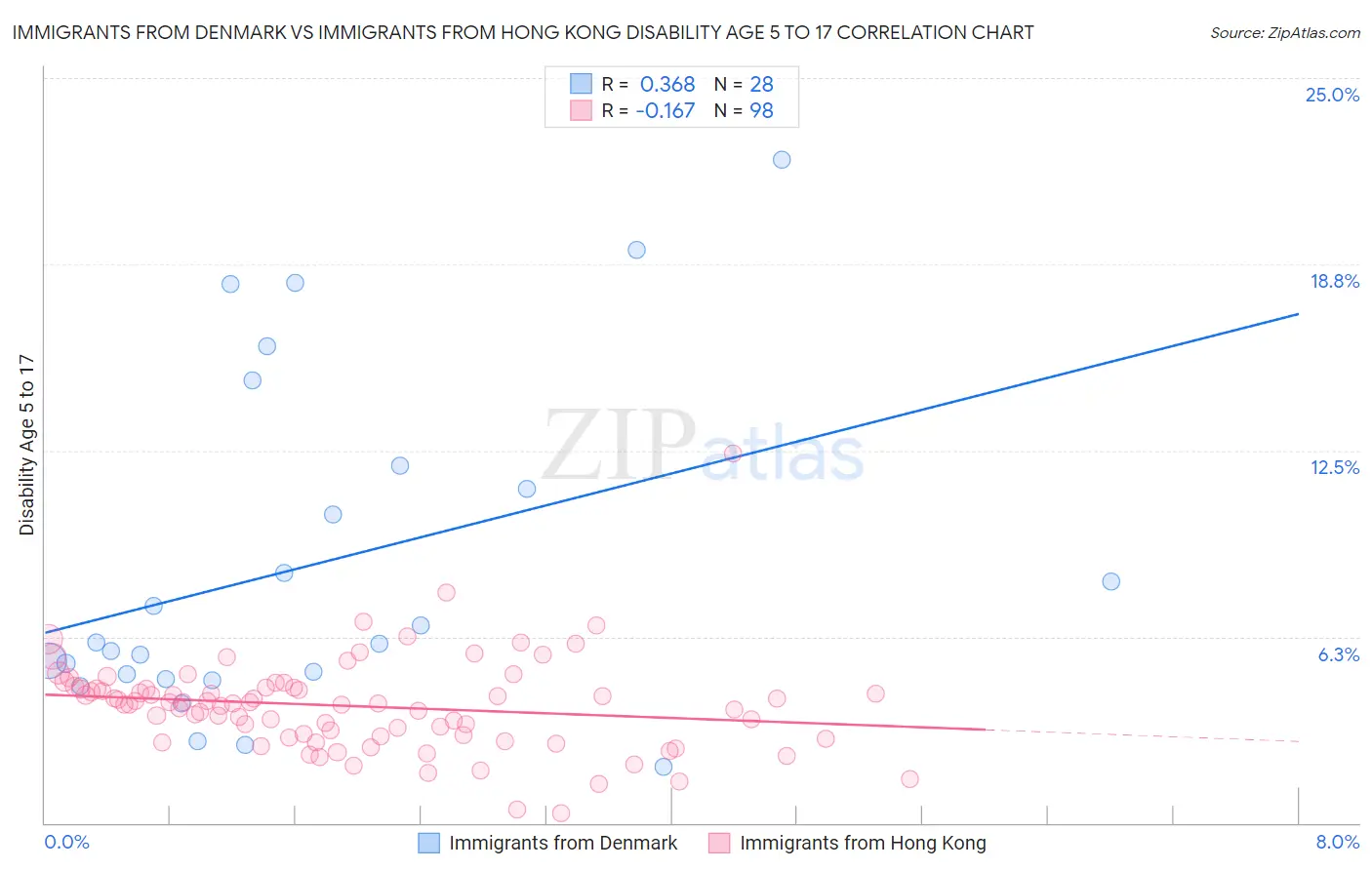Immigrants from Denmark vs Immigrants from Hong Kong Disability Age 5 to 17
