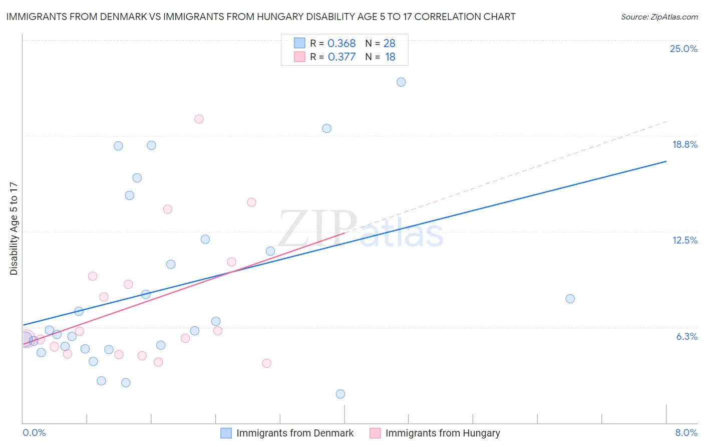 Immigrants from Denmark vs Immigrants from Hungary Disability Age 5 to 17