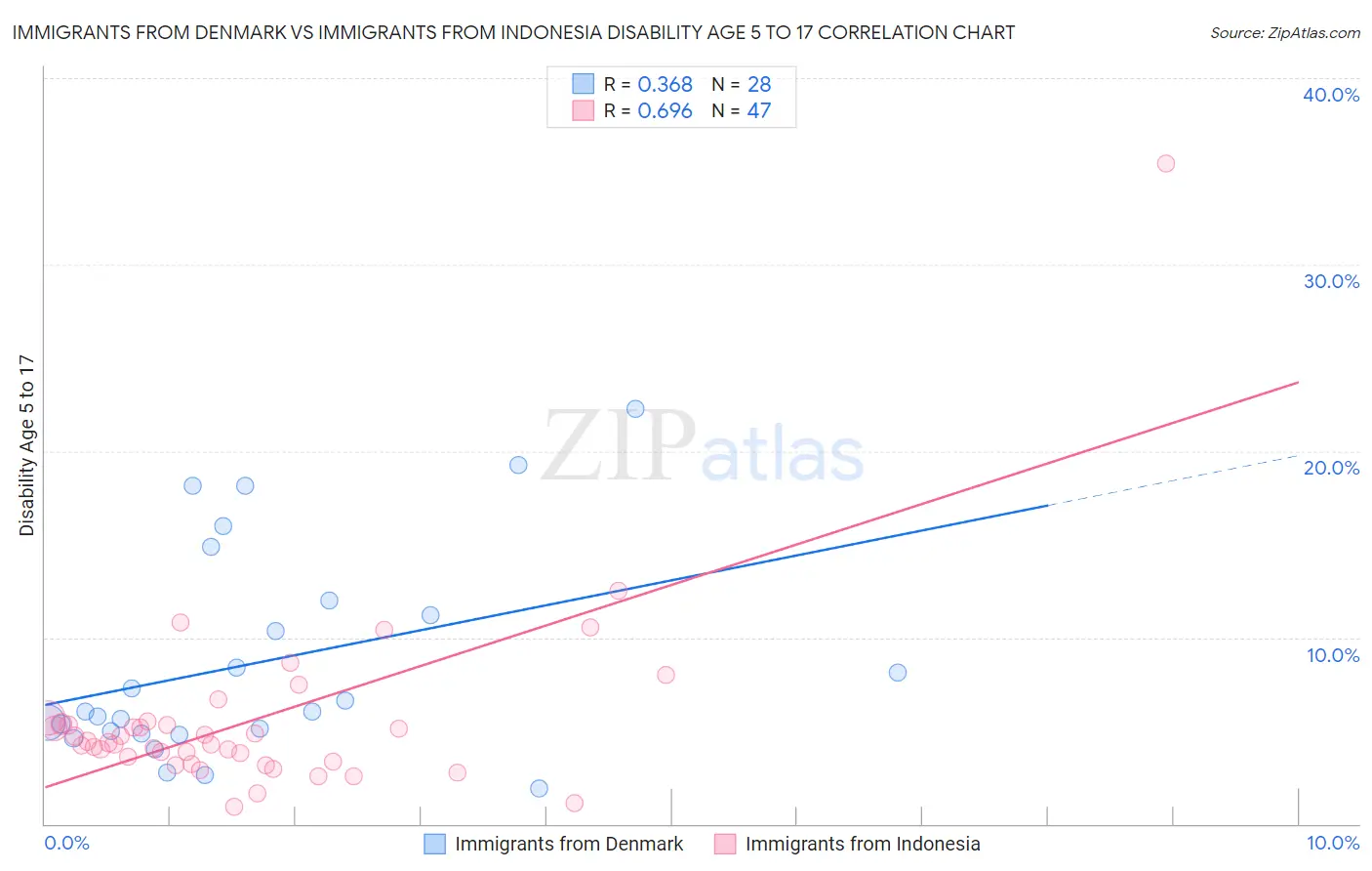 Immigrants from Denmark vs Immigrants from Indonesia Disability Age 5 to 17