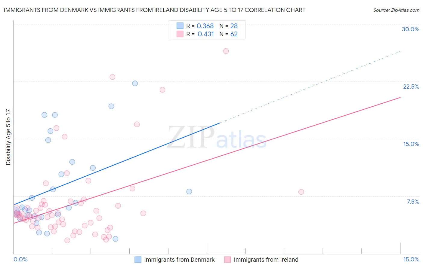 Immigrants from Denmark vs Immigrants from Ireland Disability Age 5 to 17