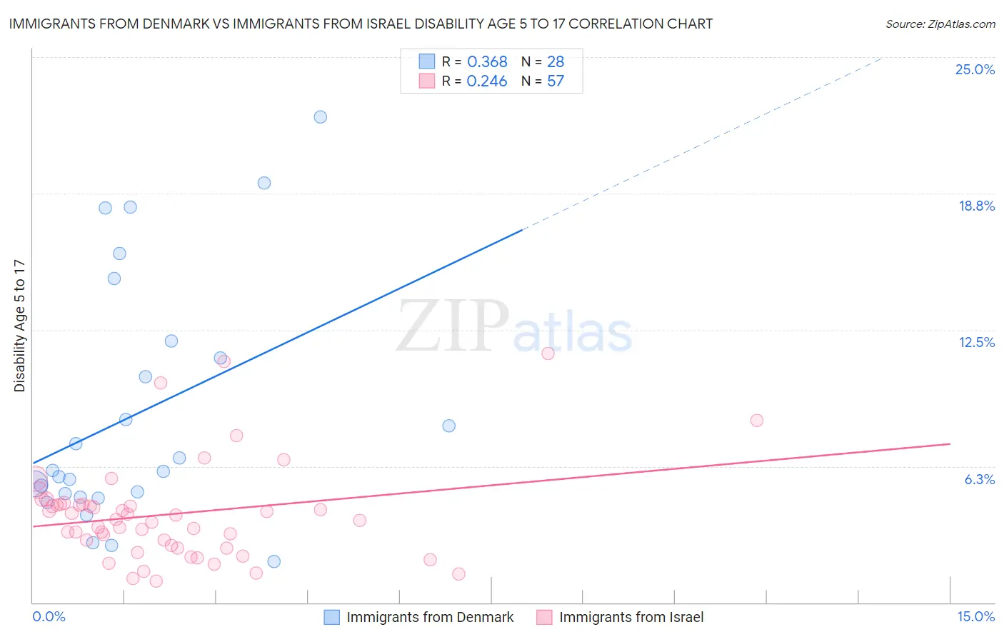 Immigrants from Denmark vs Immigrants from Israel Disability Age 5 to 17